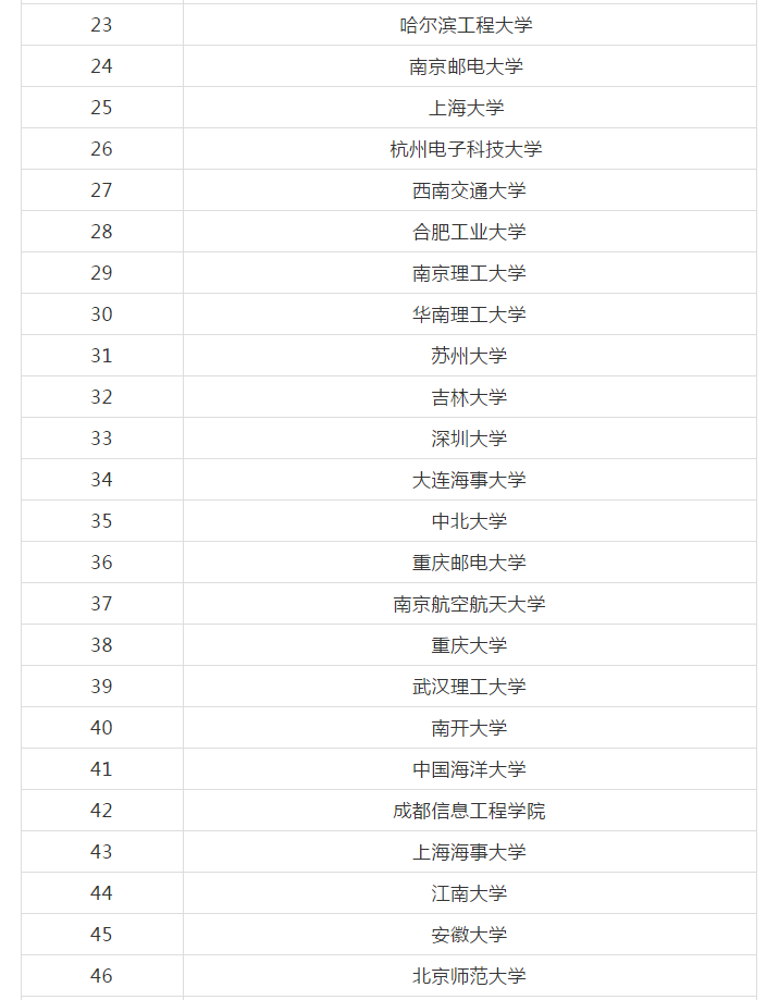 22考研院校排名丨电子信息专业