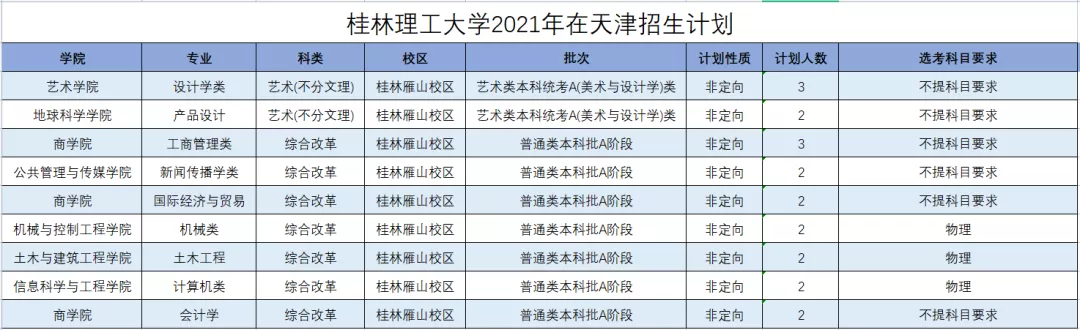桂林理工大学2021年分省分专业本科招生计划