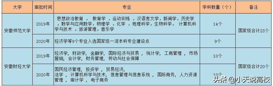 安徽省属高校一流本科排名，安大无悬念第一，安理工意外逆袭