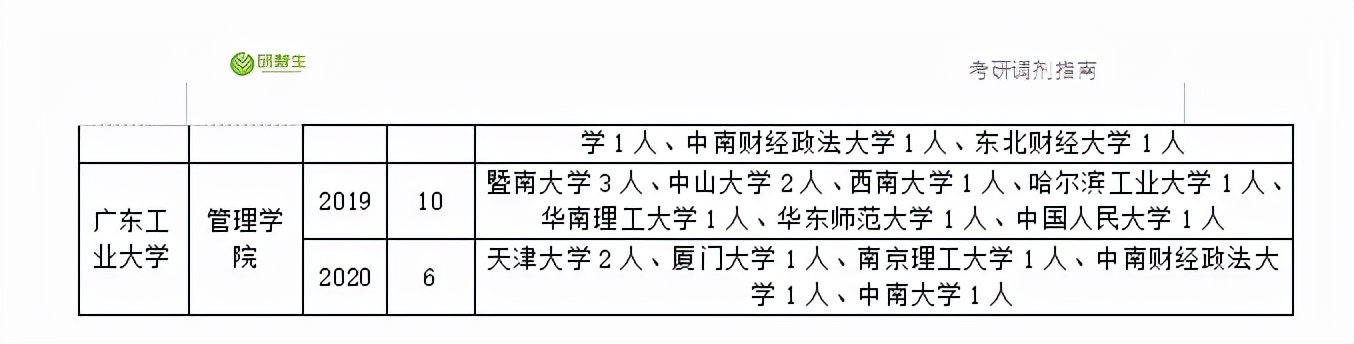 工商管理考研调剂：近三年录取院校和考生来源分析