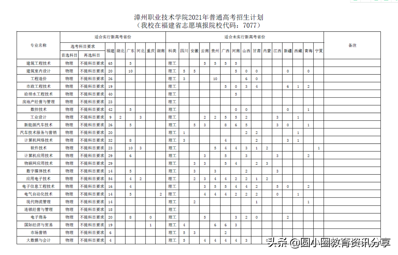 漳州职业技术学院2021年分省、分专业招生计划一览表
