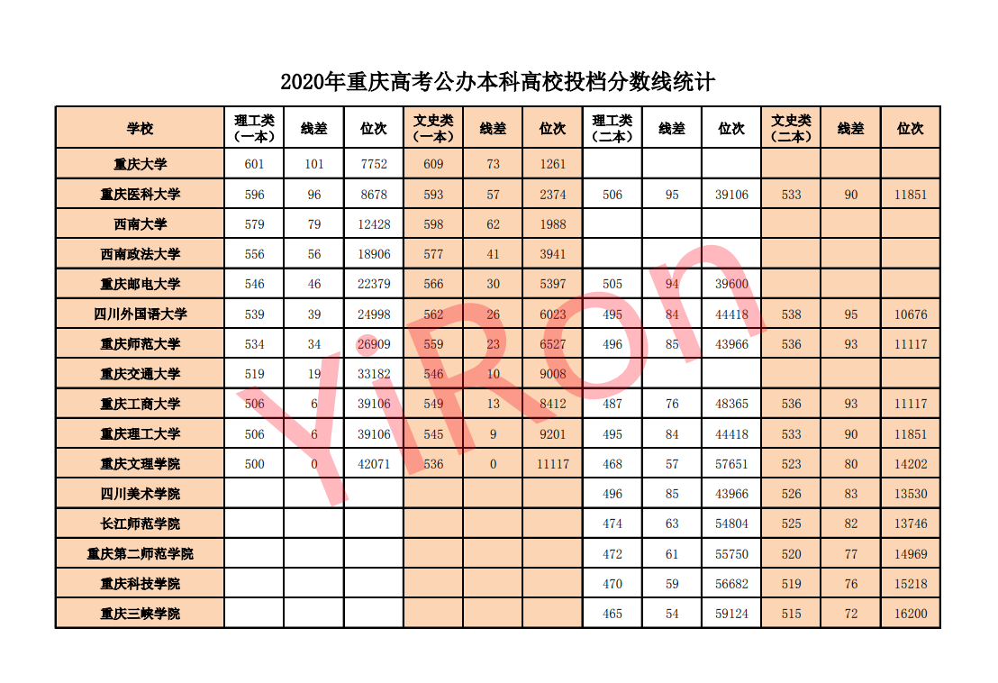 想读本地公办本科，重庆考生需要多少分？理科前50%、文科20%以内