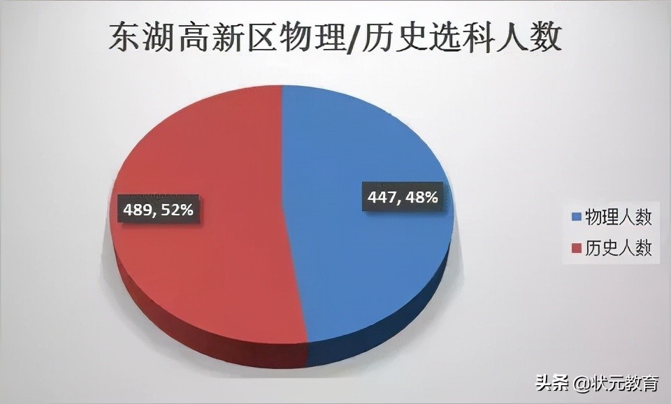 武昌区的学生物理最好？硚口洪山文科崛起？这些区优势逐渐拉大