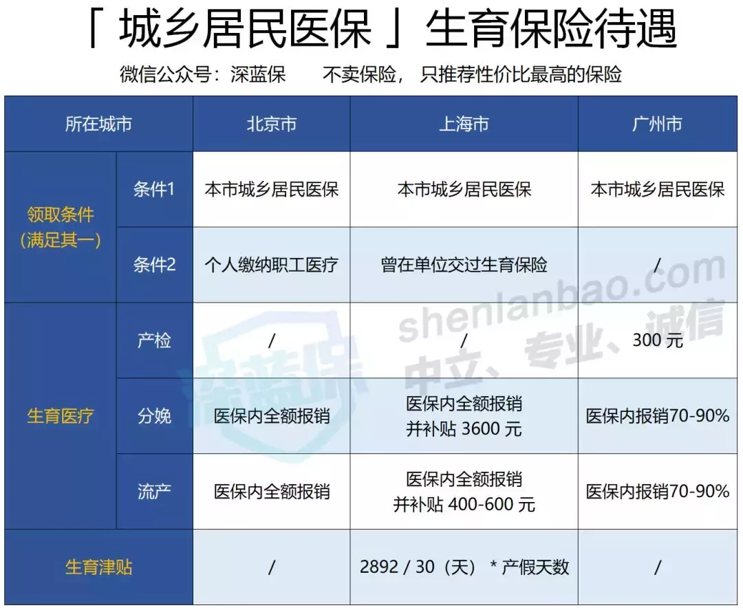 生育保险可以报销哪些费用?生育津贴、产假工资怎么算?