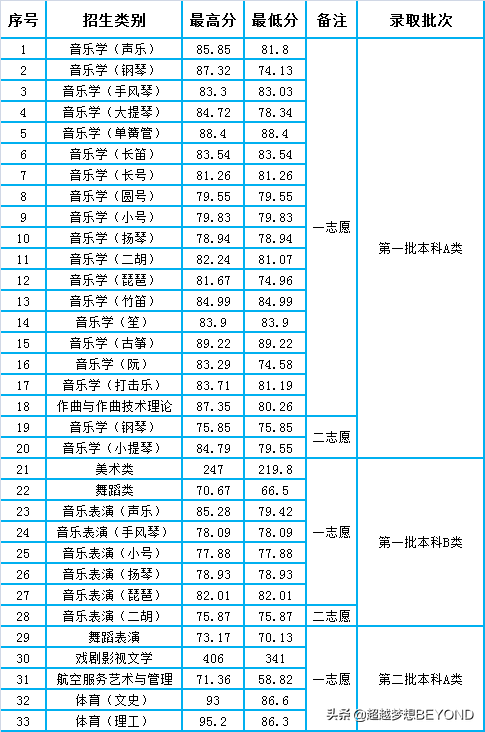 太原师范学院2021年山西省各专业录取分数统计
