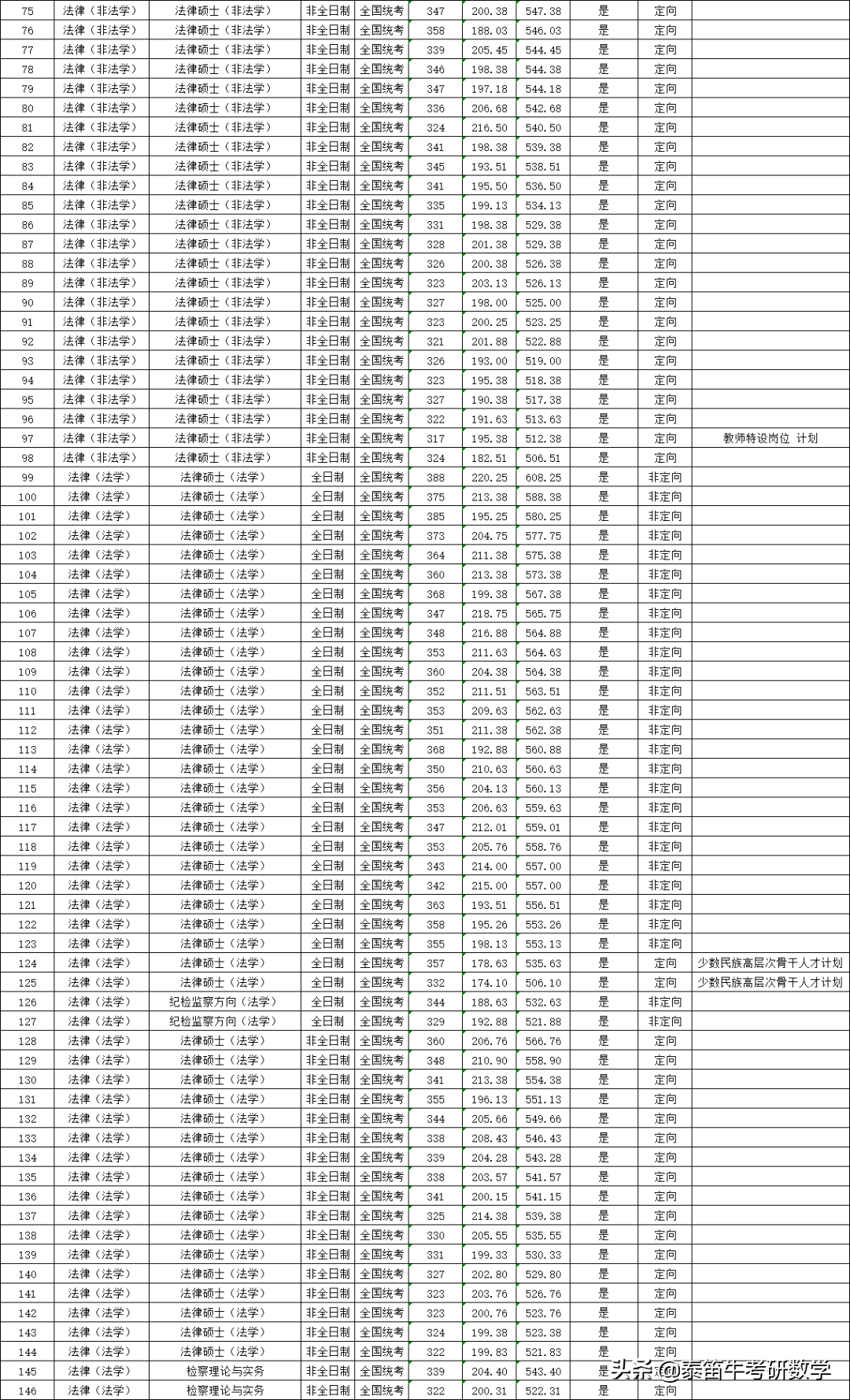 湖南大学法学院2021年拟录取名单公示，非全硕士可拿双证