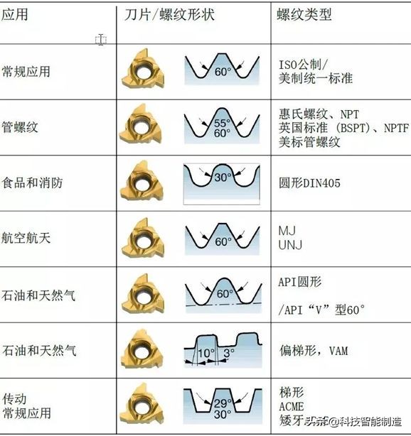 螺纹知识详解，螺纹的主要功能，最常见的螺纹牙型，螺纹加工方法