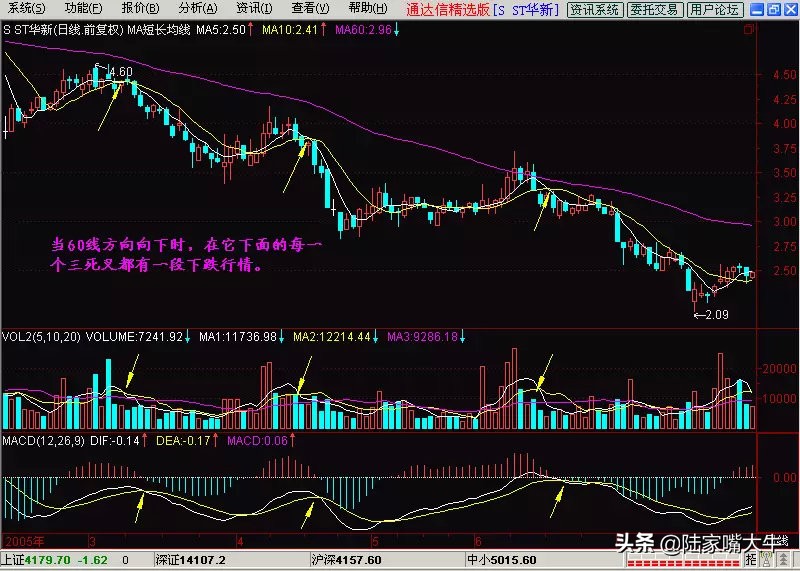 60日均线（生命线），一辈子使用的"万能均线"，看懂躺进富豪区