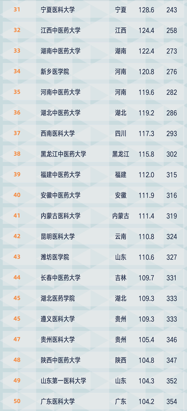 想要学医如何选大学？2021年医药类大学排名公布：83所大学上榜