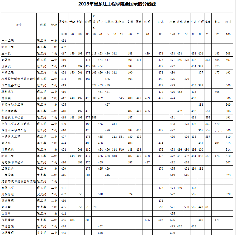 黑龙江工程学院2016-2018年全国录取分数线