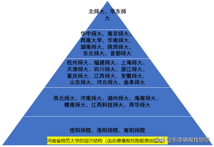 高三家长必读：你家孩子，能读哪个层次的师范大学？