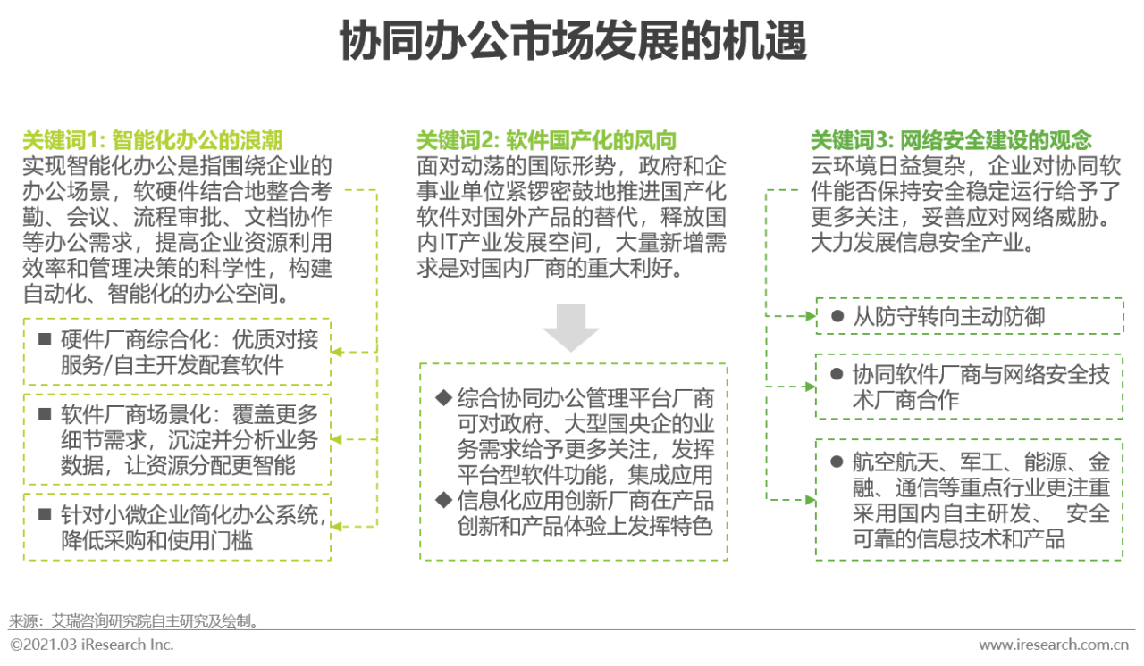 2021年中国协同办公市场研究报告