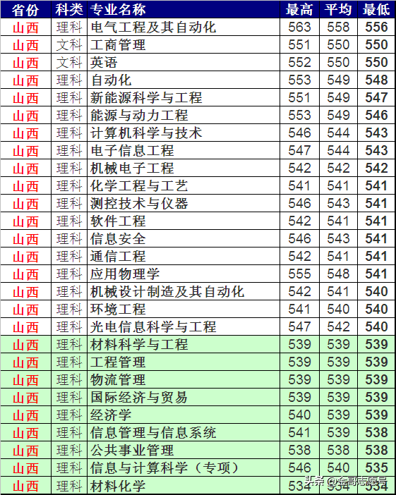 上海电力大学：2018各省专业录取分数线，“二选一”你会选哪一所