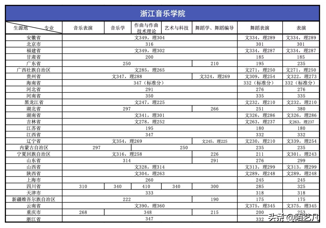 2020年各大音乐学院录取分数线出来了！你是否其中一个幸运儿