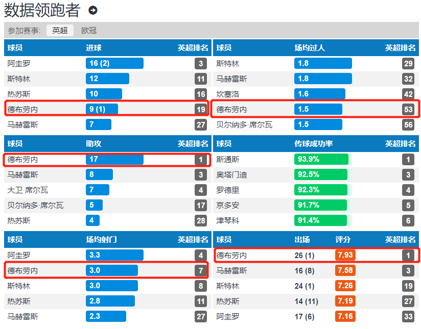 德布劳内是曼城不可缺少的主力(数据复盘｜“狼孩”德布劳内为什么是本赛季英超最佳候选之一)