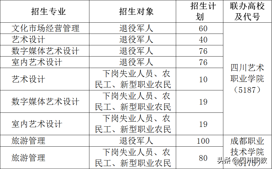 2所大学和1所中职强强联合，下岗工人等群体在春季读全日制大学
