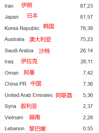 中国去世界杯的概率(陈戌源咋看？大数据显示：中国队晋级世界杯概率仅为7.36%)