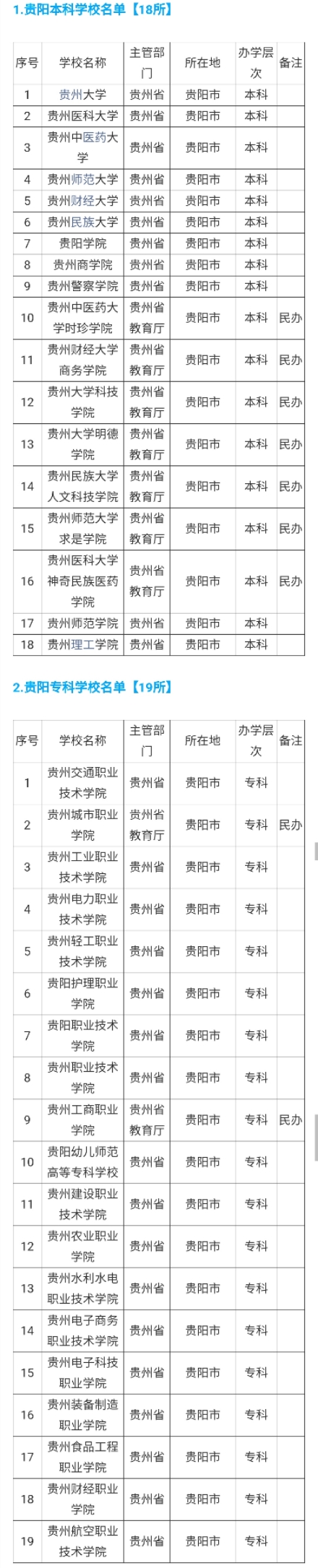 贵州省和贵阳市本专科院校最全名单，高考志愿填报必看
