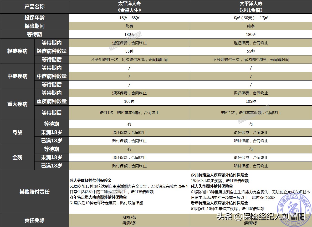 太平洋人寿金福人生产品评测