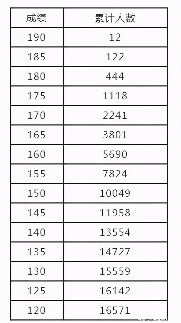 2021年各省音乐类统考一分一段表最全汇总！省前1%名校随便选