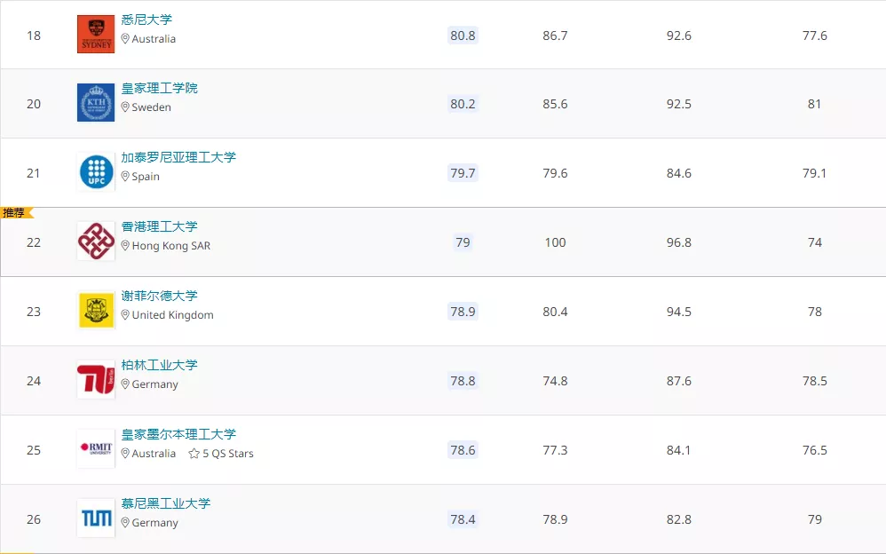 2020全球建筑院系排名TOP100