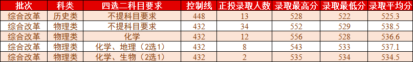 桂林理工大学2021年各省各批次普通类录取情况（更新至7.27）