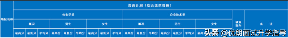 你知道公安警察院校招生条件和报考流程吗？快提前准备起来吧