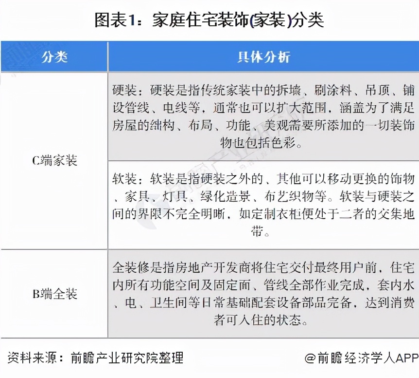 预见2021：《2021年中国家装行业全景图谱》(附发展趋势)