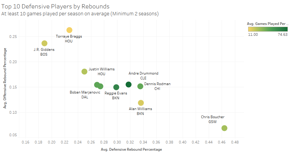 nba数据分析(分析23个赛季NBA数据，我发现10条难以置信的信息)