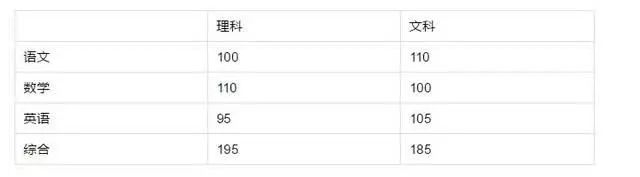 你高考各科考多少分，才能考到600+？