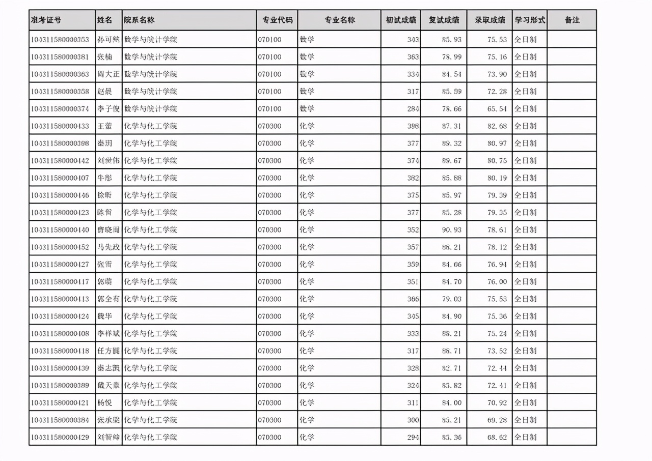 齐鲁工业大学2021年硕士研究生：一志愿+调剂考生拟录取名单公布