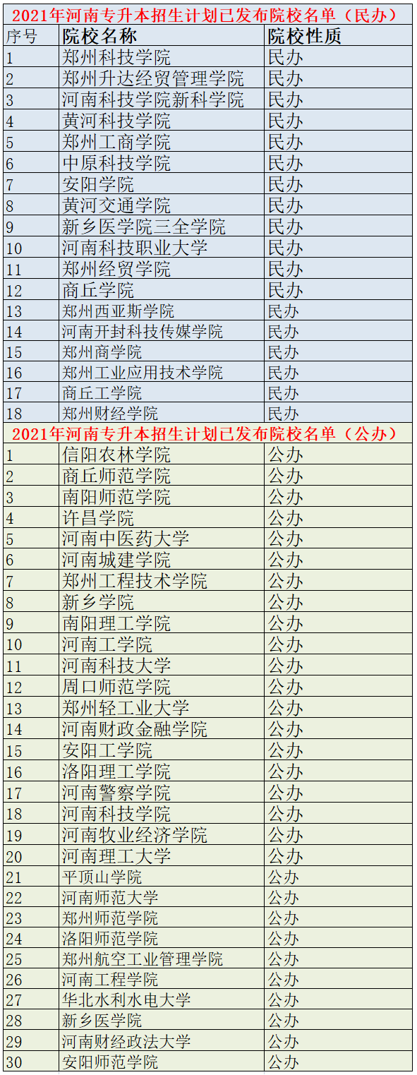 2021年河南专升本已公布招生计划院校汇总！（共计48所）