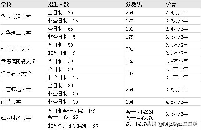 MPAcc择校 | 全国31个省市地区高校会计专硕分数线、招生信息汇总