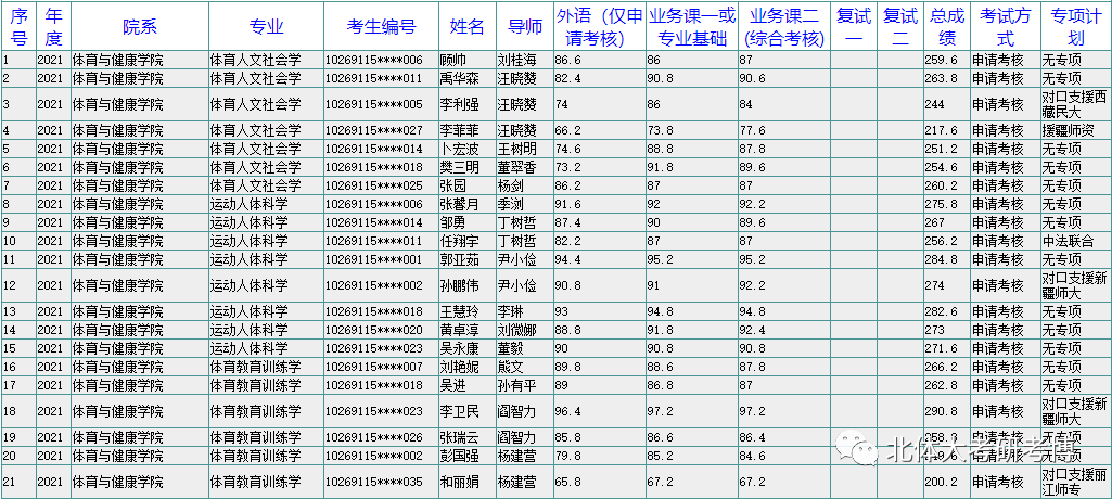 2021年华东师范大学体育学院博士研究生录取名单