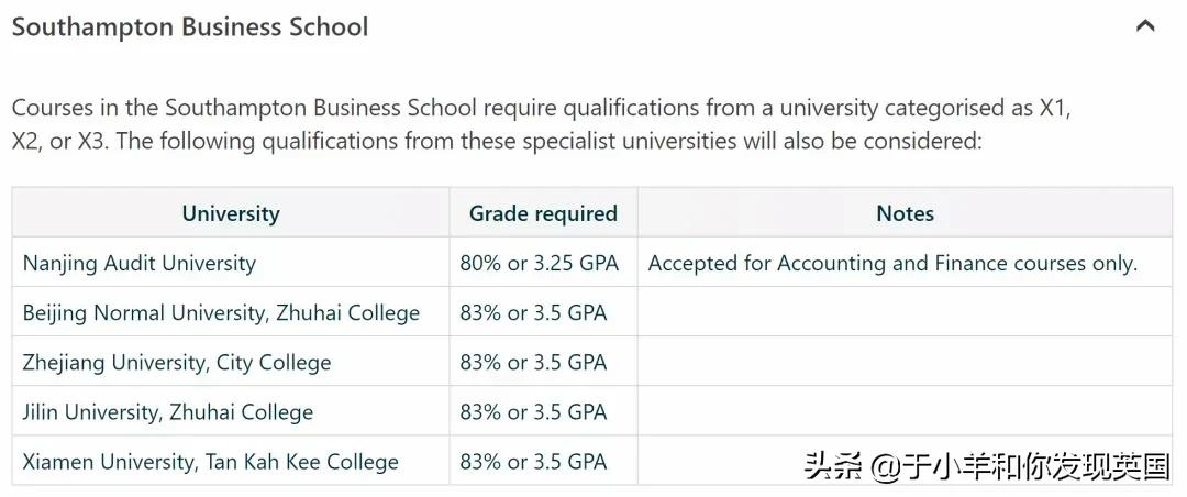 南安普顿大学 为什么能成为2022QS世界排名黑马选手？