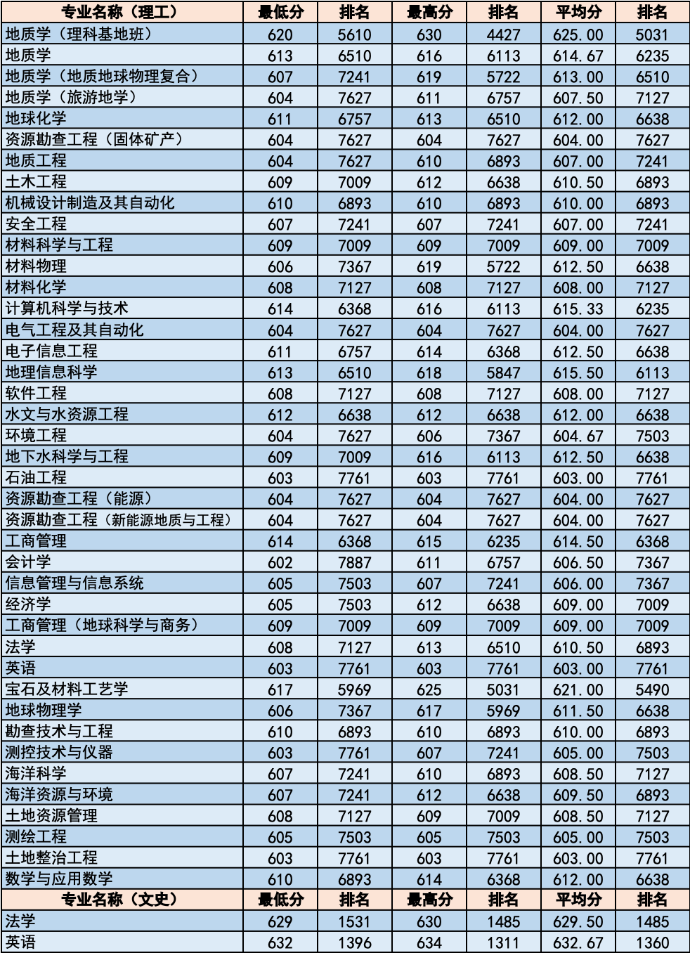 简章｜中国地质大学北京2020年招生章程！附各省分专业录取统计