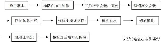 高空大跨度悬挑连廊施工工法