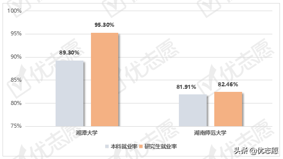 湘潭大学、湖南师范大学就业质量报告分析