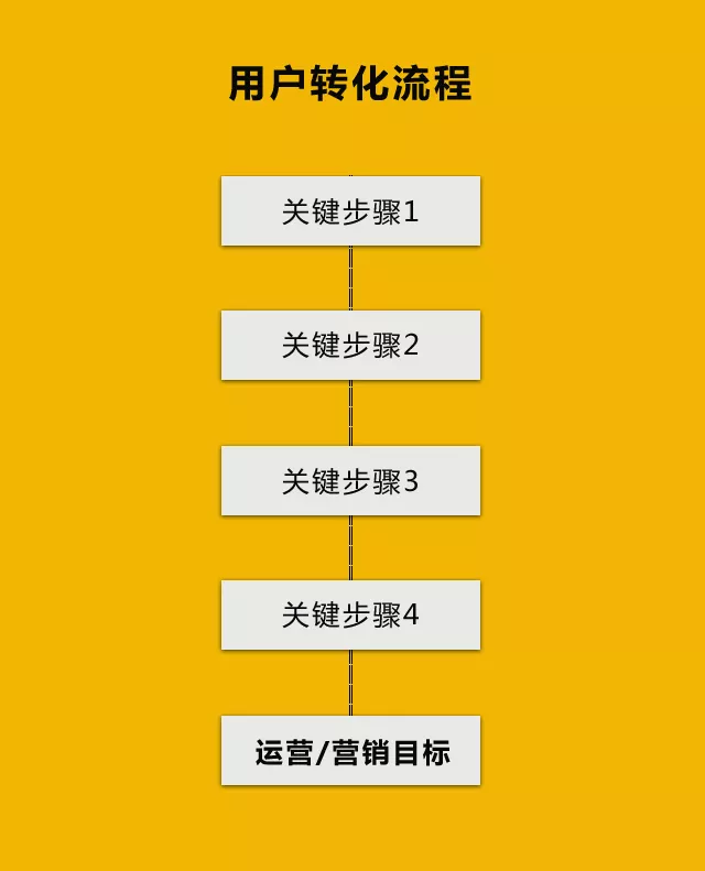 如何提升转化率?