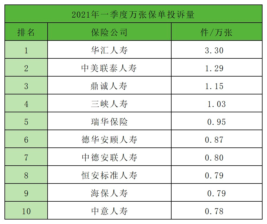 2021年一季度保险公司十大排名，5个纬度哪家强？