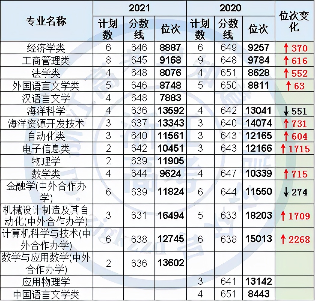 山东大学2021年在浙江录取位次明显上升