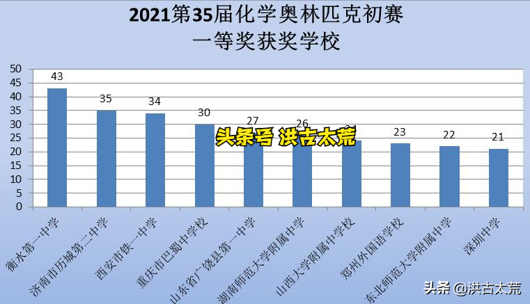 巴蜀中学：化学奥林匹克初赛一等奖获奖30人，全国第四，重庆第一