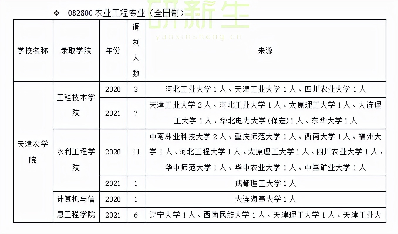 农业工程专业调剂成功上岸方法：往年可调剂专业和院校汇总分析