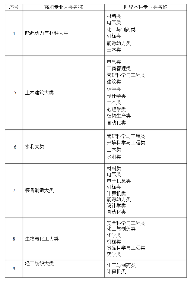 2022湖南专升本专业院校大全，你的专业有哪些院校可以报考？-第3张图片-乐贞教育