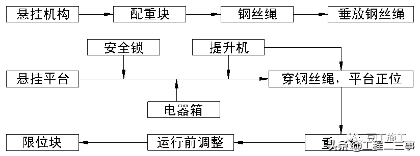 吊篮施工安全技术管理交流，好好学习一下吧