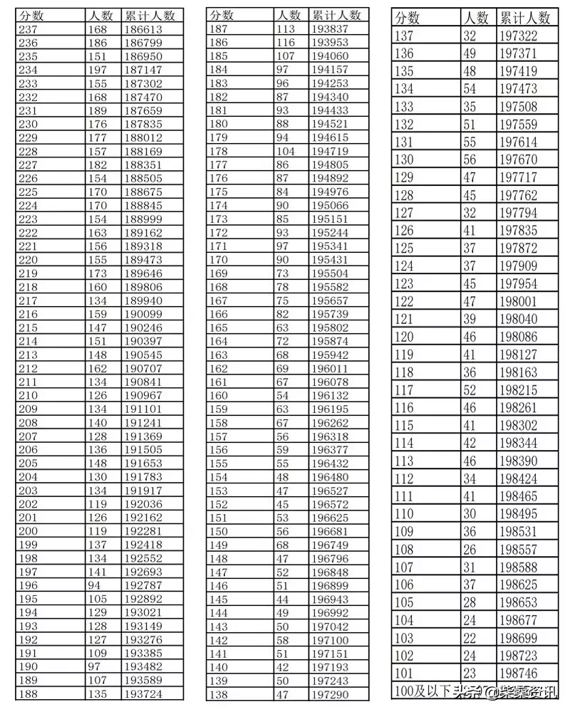 2019年江西省普通高考文史、理工、三校成绩分数段表