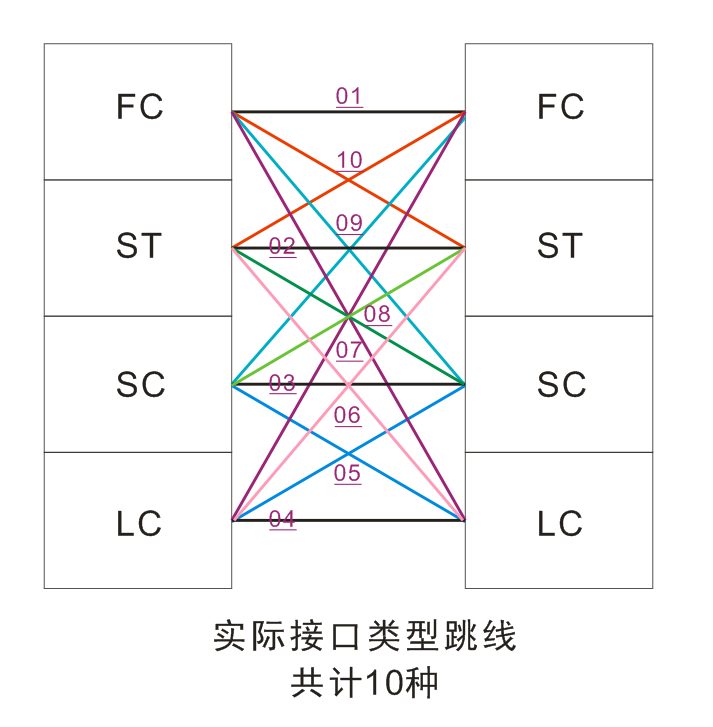 你错了，?FC、ST、SC、LC四种接口跳线不是16种，而是