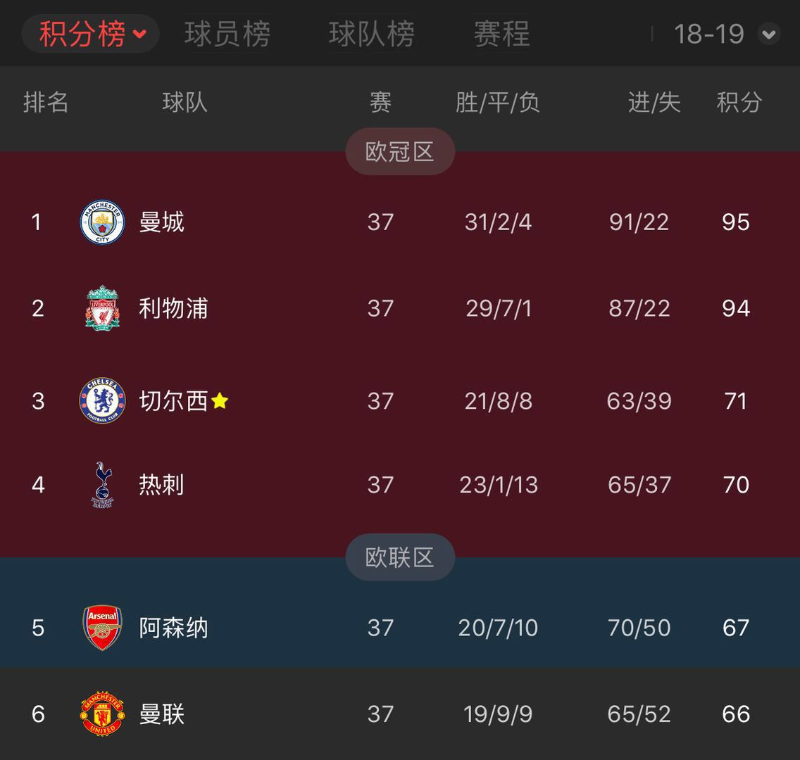 英超怎么算欧冠资格（详解英超欧冠名额：枪手联赛渺茫需拼命欧联 曼联球迷别瞎算了…）