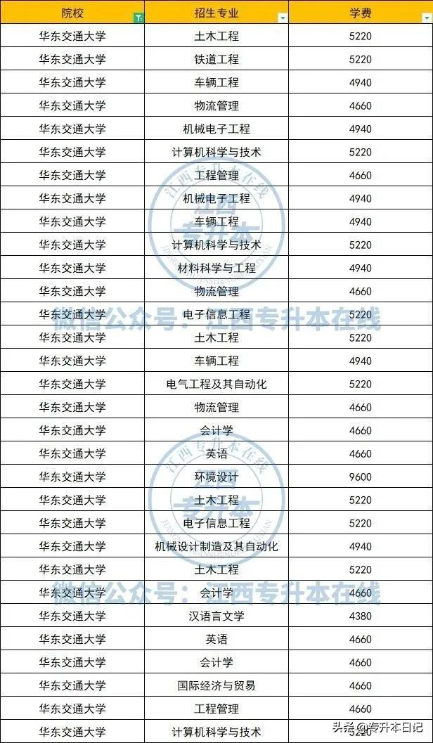 「招生院校」华东交通大学专升本报考解读