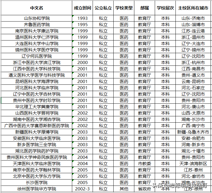 遼寧中醫藥大學杏林學院成績查詢這9所